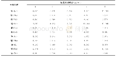 《表4 标准系列浓度梯度：ICP-OES在工作场所空气中铅、锰、镉等11种金属毒物检测中的应用研究》