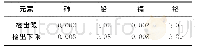 《表4 方法检出限：微波消解ICP-MS法测定牧草中砷、铅、镉、铬的研究》
