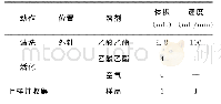 《表1 全自动固相萃取方法净化程序表》