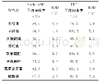 《表6 Carb/NH2柱和TPT柱净化效果的比较(n=5)》