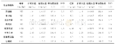 《表9 茶叶样品中农药检测结果(n=3)》