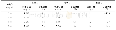 《表1 仪器示值误差校准数据》