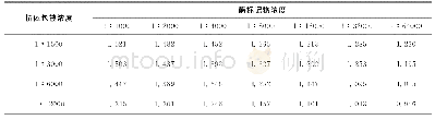 《表1 不同抗体包被浓度和酶标记物浓度下的CPS值(n×106)》