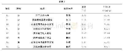 《表1 神曲的样品信息、色泽、水分和5-HMF的含量》