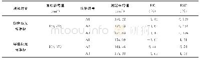 《表3 绿色亚克力标准块测量结果》