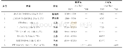 表5 市售锂离子电池测试结果