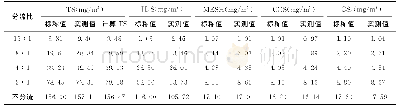 《表1 标准气样标称值与实测值数据表》