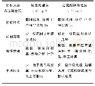 表8 方法优越性比较：气相分子吸收光谱法测定海水中总氮