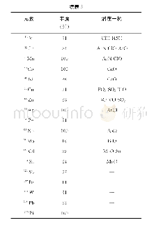 表3 测量同位素及其干扰
