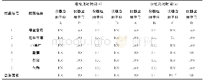 《表5 样品报警准确率：离子迁移谱电子鼻快速筛查农产品综合性能测试》