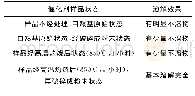 表2 样品溶解试验：电感耦合等离子体原子发射光谱法测定催化剂中铂钯元素