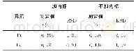 《表4 内标试验结果：电感耦合等离子体原子发射光谱法测定催化剂中铂钯元素》