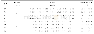 《表3 准确度分析结果（n=7)》