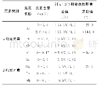 表1 元素含量对钛合金β转变温度的影响[7-9]