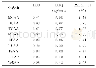 《表4 9种卤代乙酸的LOD、LOQ和RSD》