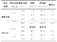 《表2 检出限及检出限以下的浓度的检测结果》