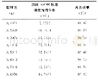 表3 自动电位滴定仪法测定MBT含量耐用性考察