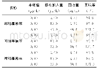 表6 加标回收率试验：气相色谱质谱法测定地表水中硝基氯苯