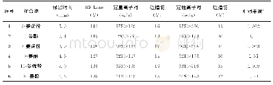 《表1 6种化合物的保留时间和离子对参数》