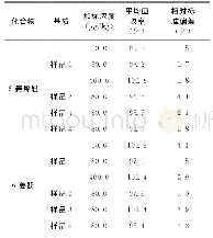 《表4 在4个基质中的添加回收结果》