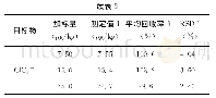 《表3 羊奶粉中氯酸盐和高氯酸盐的回收率及相对标准偏差（n=7)》