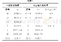表6 钡溶液标准物质定值数据