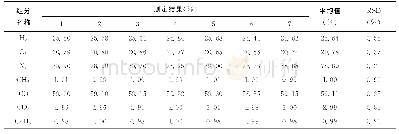 《表1 精密度的测定：气相色谱仪调试及改造方案的研究》