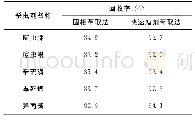 《表3 前处理方法比较结果》