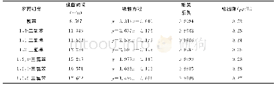 《表2 线性方程、相关系数和检出限》