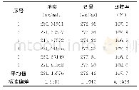 表3 玉米赤霉烯酮加标含量及回收率表