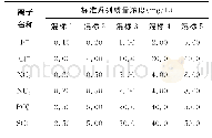 表1 阴离子标准系列质量浓度