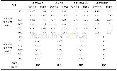 《表2 实验中心与杨凌站检测结果对比》