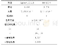 表6案例分析：反相色谱和离子交换色谱测定三聚氰胺氰尿酸中三聚氰胺与硫脲的对比研究