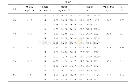 表8 6种金属元素回收率试验结果（n=9)