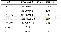 表4 不确定度分量汇总：水中溴溶液标准物质的研制