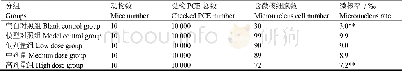 《表2 复方树莓籽粉对辐照小鼠骨髓细胞微核率的影响Table 2 Effects of compound raspberry seed powder on micronucleus rate in b