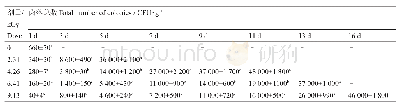 《表2 25℃储藏条件下蒸煮小龙虾的菌落总数》