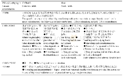 表6 日本福岛土壤放射性核素铯污染修复方法[54]