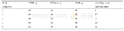 表2 不同吸收剂量时均相溶液各组分配比