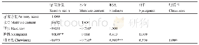表3 不不同同油油炸炸温温度度小小龙龙虾虾感感官官分分值值、水分、质地特性相关性分析