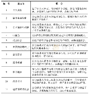 表1 开放编码形成的概念范畴