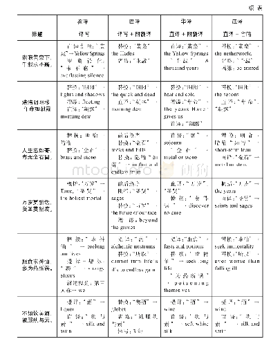 表2《驱车上东门》各译本中的译诗词语转换策略