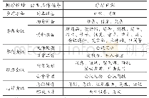 《表2 教学情境设计一：基于工作过程系统化理论的课程开发与实践——以《应用文写作》为例》