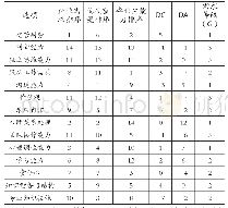 《表2 销售类岗位用人需求与应届毕业生素质、院校重视度匹配情况》