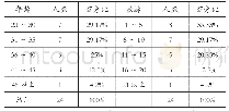 《表4 驻昆高校羽毛球教学教师年龄、教龄统计》