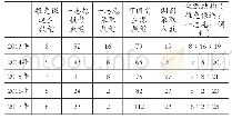 《表1 机械工程学术型研究生2013—2017年历年招生录取情况》