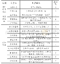 表1 变量描述：非英语专业高职学生词汇学习策略研究