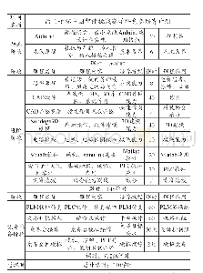 表1 西门子杯中国智能挑战赛学科竞赛培育计划表