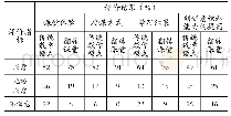 《表2 学生满意度调查结果表》