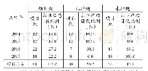 表1 2012—2017年度大创项目总体执行情况统计